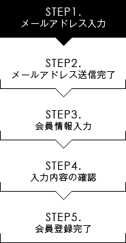 個人情報入力